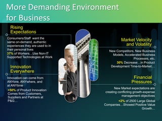 More Demanding Environment
for Business
  Rising
  Expectations
Consumers/Staff want the
same on-demand, authentic
                                             Market Velocity
experiences they are used to in                and Volatility
their personal lives                 New Competitors, New Business
37% of Workers…Use Non-IT              Models, Accelerated Business
Supported Technologies at Work                       Processes, etc.
                                         30% Decrease…in Product
  Innovation                          Development Time-to-Market…
  Everywhere
Innovation can come from                             Financial
ANYone, ANYwhere, and                               Pressures
at ANYtime
                                        New Market expectations are
 >50% of Product Innovation
                                  creating conflicting growth-expense
 Comes from Customers,
 Suppliers and Partners at                   management objectives
 P&G…                                     <2% of 2500 Large Global
                                  Companies…Showed Positive Value
                                                         Growth…
 