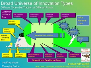 Broad Universe of Innovation Types
Different Types Get Traction at Different Points
 Customer
 Intimacy           Line Extension       Enhancement        Marketing           Experiential
                    Innovation           Innovation         Innovation          Innovation
 Zone                                                                                                        Value
             Platform                                                                                        Renewal
             Innovation                                                                                      Zone
                                                                              Organic
                                                                              Renewal
   Product
   Innovation                                                                                  Acquisition
                                                                                               Renewal
Product                                       Renewal Innovation
Leadership                                                                                                   Harvest
Zone                                                                                                         & Exit




        Technology Adoption Life Cycle

  Disruptive          Application    Value Engineering    Integration    Process               Value Migration
  Innovation          Innovation     Innovation           Innovation     Innovation            Innovation

                                           Operational Excellence Zone
 Geoffrey Moore
                                                                                          Dealing with Darwin
 Managing Partner                               How Great Companies innovate at Every Phase of Their Evolution
 