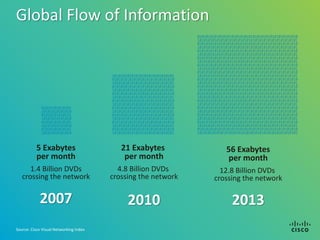 Global Flow of Information




           5 Exabytes                      21 Exabytes            56 Exabytes
           per month                        per month              per month
      1.4 Billion DVDs                    4.8 Billion DVDs       12.8 Billion DVDs
   crossing the network                 crossing the network   crossing the network

            2007                             2010                   2013
Source: Cisco Visual Networking Index
 