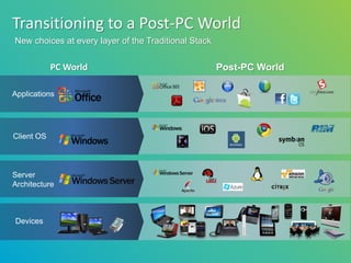 Transitioning to a Post-PC World
New choices at every layer of the Traditional Stack


            PC World                                  Post-PC World

Applications




Client OS



Server
Architecture



Devices
 