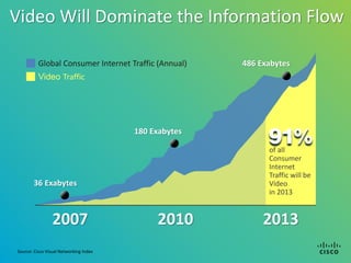Video Will Dominate the Information Flow

          Global Consumer Internet Traffic (Annual)    486 Exabytes
          Video Traffic




                                        180 Exabytes

                                                             of all
                                                             Consumer
                                                             Internet
                                                             Traffic will be
       36 Exabytes                                           Video
                                                             in 2013


                 2007                        2010           2013
Source: Cisco Visual Networking Index
 