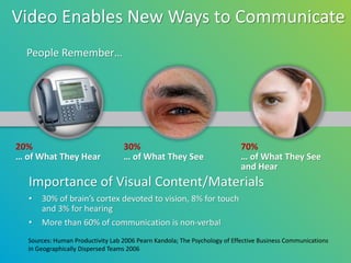 Video Enables New Ways to Communicate
  People Remember…




20%                               30%                                      70%
… of What They Hear               … of What They See                       … of What They See
                                                                           and Hear
  Importance of Visual Content/Materials
  •   30% of brain’s cortex devoted to vision, 8% for touch
      and 3% for hearing
  •   More than 60% of communication is non-verbal
  Sources: Human Productivity Lab 2006 Pearn Kandola; The Psychology of Effective Business Communications
  in Geographically Dispersed Teams 2006
 