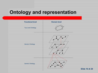 Software for ontology (freeware)
 Towntology: developed by Laurini, Laboratoire d'InfoRmatique en
Image et Systèmes d'inf...