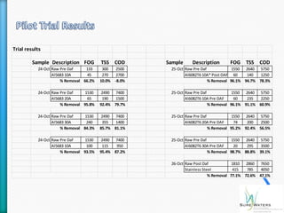 Trial results

         Sample Description FOG         TSS     COD     Sample    Description        FOG TSS      COD
           24-Oct Raw Pre Daf    133     300     2500    25-Oct Raw Pre Daf            1550 2640 5750
                  Al5683 10A      45     270     2700           Al6082T6 10A* Post DAF 60    140   1250
                      % Removal 66.2%   10.0%   -8.0%                       % Removal 96.1% 94.7% 78.3%

           24-Oct Raw Pre Daf    1530    2490 7400       25-Oct Raw Pre Daf            1550 2640 5750
                  Al5683 20A      65     190   1500             Al6082T6 10A Pre DAF    60   235   2250
                      % Removal 95.8%   92.4% 79.7%                         % Removal 96.1% 91.1% 60.9%

           24-Oct Raw Pre Daf    1530    2490 7400       25-Oct Raw Pre Daf            1550 2640 5750
                  Al5683 30A      240    355   1400             Al6082T6 20A Pre DAF    74   200   2500
                      % Removal 84.3%   85.7% 81.1%                         % Removal 95.2% 92.4% 56.5%

           24-Oct Raw Pre Daf    1530    2490 7400       25-Oct Raw Pre Daf            1550 2640 5750
                  Al5683 10A      100    115   950              Al6082T6 30A Pre DAF    20   295   3500
                      % Removal 93.5%   95.4% 87.2%                         % Removal 98.7% 88.8% 39.1%

                                                         26-Oct Raw Post Daf            1810 2860 7650
                                                                Stainless Steel         415   785   4050
                                                                             % Removal 77.1% 72.6% 47.1%
 