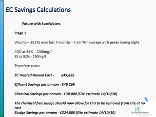 Future with SureWaters

Stage 1

Volume – 38176 over last 7 months - 7.5m3/hr average with peaks during night.

COD at 84% - 1200mg/l
SS at 92% - 190mg/l

Therefore costs:

EC Treated Annual Cost -     £49,859

Effluent Savings per annum - £49,269

Chemical Savings per annum - £30,000 (Site estimate 14/10/10)

The chemical free sludge should now allow for this to be removed from site at no
cost
Sludge Savings per annum - £224,000 (Site estimate 14/10/10)
 