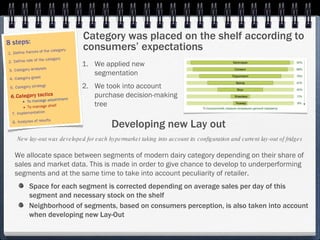 Category was placed on the shelf according to consumers’ expectations We applied new segmentation We took into account purchase decision-making tree Developing new Lay out New lay-out was developed for each hypermarket taking into account its configuration and current lay-out of fridges Space for each segment is corrected depending on average sales per day of this segment and necessary stock on the shelf We allocate space between segments of modern dairy category depending on their share of sales and market data. This is made in order to give chance to develop to underperforming segments and at the same time to take into account peculiarity of retailer.  Neighborhood of segments, based on consumers perception, is also taken into account when developing new Lay-Out 