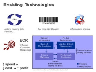 Enabling Technologies




 orders, packing lists,               bar code identification                               informations sharing
 invoices, ...



                 ECR
                 (Efficient
                  Consumer
                  Response)




↑ speed 
↓ cost  ↑ profit             source: http://www.few.vu.nl/~sbhulai/ecr/introduction.html
 