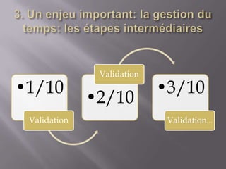 Validation
•1/10                       •3/10
              •2/10
 Validation                  Validation…
 