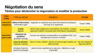 Négotiation du sens
Tâches pour déclencher la négociation et modifier la production
PICA
(1994)
TYPE de TACHE EXEMPLE ETUDE
interaction
obligatoire
déficit d’information
(information gap)
organiser un weekend avec des informations touristiques
connues d’un apprenant
Foster (1998)
puzzle
(jigsaw)
décrire des images pour reconstituer une histoire ; chaque
apprenant détient une partie des informations nécessaires
Smith (2003)
interaction
optionnelle
résolution de
problème 

(problem-solving)
trouver une solution consensuelle à un problème fictif ; jeu
de piste pour trouver un emploi
Foster (1998)
prise de décision
(decision-making)
faire un choix collectif ; décrire un personnage d’après une
liste d’envies
Van der Zwaard &
Bannink (2019)
échange d’opinion
(opinion exchange)
parler de son expérience ou ses avis ; débattre un sujet
d’actualité
 