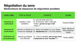Négotiation du sens
Déclencheurs de séquences de négociation possibles
LONG (1996) TYPE de TACHE EXEMPLE ETUDE
demande de
clarification
signale un réel
problème
A : pas de fruits secs non

B : je connais “secs” mais pas
“fruits”, qu’est-ce que c’est
“fruits” ?
Eckerth (2009)
demande de
confirmation
exprime un doute sur
le sens du message
A : Dans mon dessin il y a un oiseau

B : Seulement un ? J’ai cinq oiseaux
Gass, Mackey &
Ross-Feldman
(2005)
vérification de
compréhension
perçoit ou anticipe
une diﬃculté
A : c’est un escalier, est-ce que vous
comprenez le mot “escalier” ?
Faraco (2002)
 