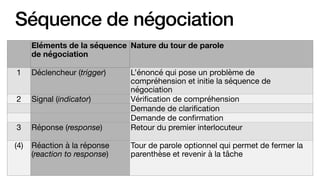 Séquence de négociation
Eléments de la séquence
de négociation
Nature du tour de parole
1 Déclencheur (trigger) L’énoncé qui pose un problème de
compréhension et initie la séquence de
négociation
2 Signal (indicator) Vérification de compréhension
Demande de clarification
Demande de confirmation
3 Réponse (response) Retour du premier interlocuteur
(4) Réaction à la réponse
(reaction to response)
Tour de parole optionnel qui permet de fermer la
parenthèse et revenir à la tâche
 
