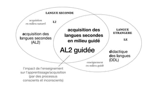 L2
acquisition
en milieu naturel
LE
enseignement
en milieu guidé
acquisition des 

langues secondes 

(AL2)
didactique 

des langues 

(DDL)
LANGUE SECONDE
LANGUE
ETRANGERE
acquisition des
langues secondes
en milieu guidé
AL2 guidée
l’impact de l’enseignement 

sur l’apprentissage/acquisition 

(par des processus 

conscients et inconscients)
 