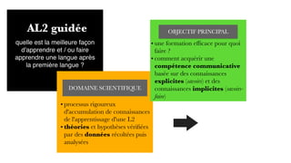 AL2 guidée
quelle est la meilleure façon
d'apprendre et / ou faire
apprendre une langue après
la première langue ?
DOMAINE SCIENTIFIQUE
• processus rigoureux
d'accumulation de connaissances
de l'apprentissage d'une L2
• théories et hypothèses vérifiées
par des données récoltées puis
analysées
OBJECTIF PRINCIPAL
• une formation efficace pour quoi
faire ?
• comment acquérir une
compétence communicative
basée sur des connaissances
explicites (savoirs) et des
connaissances implicites (savoirs-
faire)
 
