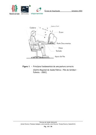 Écrans de Visualização Setembro 2003
Figura 1 – Princípios fundamentais de uma postura correcta
[Centro Regional de Saúde Pública - Pólo de Setúbal –
Folheto - 2002]
Técnicas de Saúde Ambiental
Carmo Pereira, Filomena Sampaio, Lúcia Lacerda, Lúcia Pereira, Teresa Pereira, Vanda Brito
Pág. 18 / 28
 