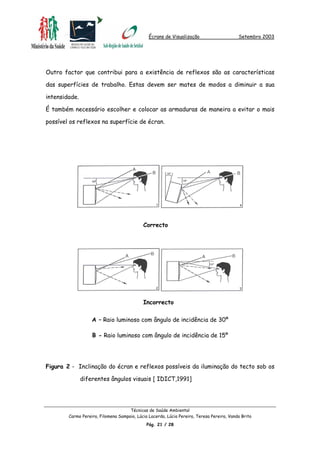 Écrans de Visualização Setembro 2003
Outro factor que contribui para a existência de reflexos são as características
das superfícies de trabalho. Estas devem ser mates de modos a diminuir a sua
intensidade.
É também necessário escolher e colocar as armaduras de maneira a evitar o mais
possível os reflexos na superfície de écran.
Correcto
Incorrecto
A – Raio luminoso com ângulo de incidência de 30º
B - Raio luminoso com ângulo de incidência de 15º
Figura 2 - Inclinação do écran e reflexos possíveis da iluminação do tecto sob os
diferentes ângulos visuais [ IDICT,1991]
Técnicas de Saúde Ambiental
Carmo Pereira, Filomena Sampaio, Lúcia Lacerda, Lúcia Pereira, Teresa Pereira, Vanda Brito
Pág. 21 / 28
 