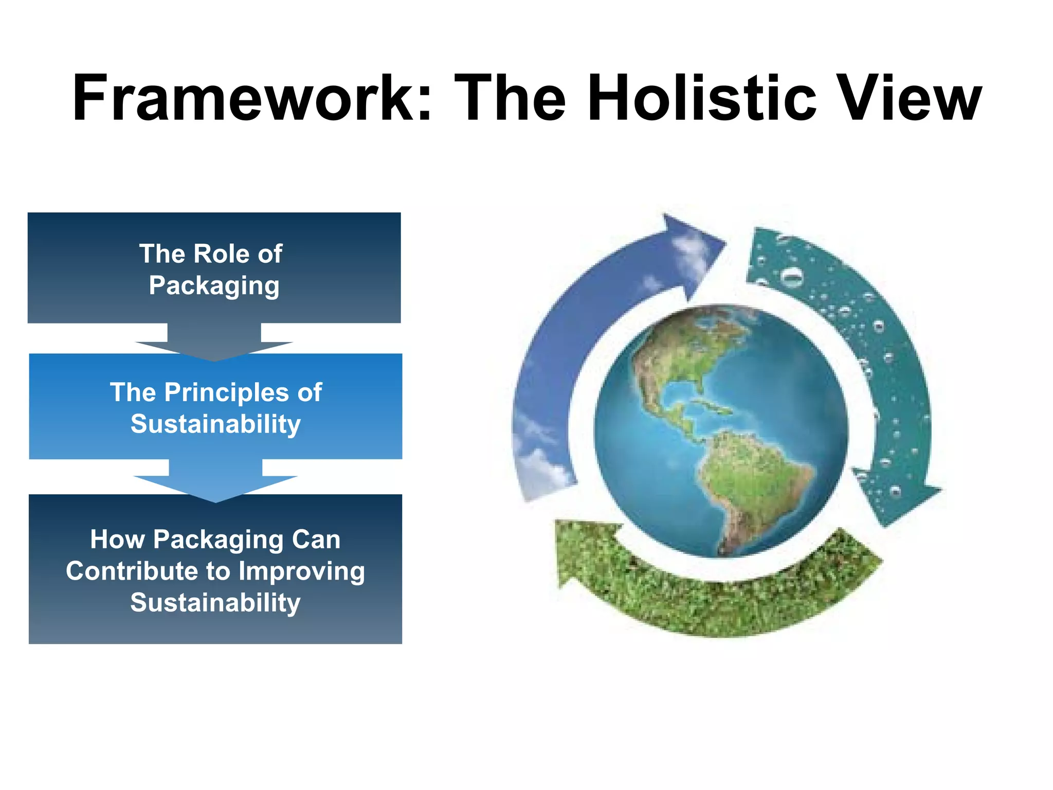 Framework: The Holistic View How Packaging Can Contribute to Improving Sustainability The Principles of Sustainability The Role of  Packaging 
