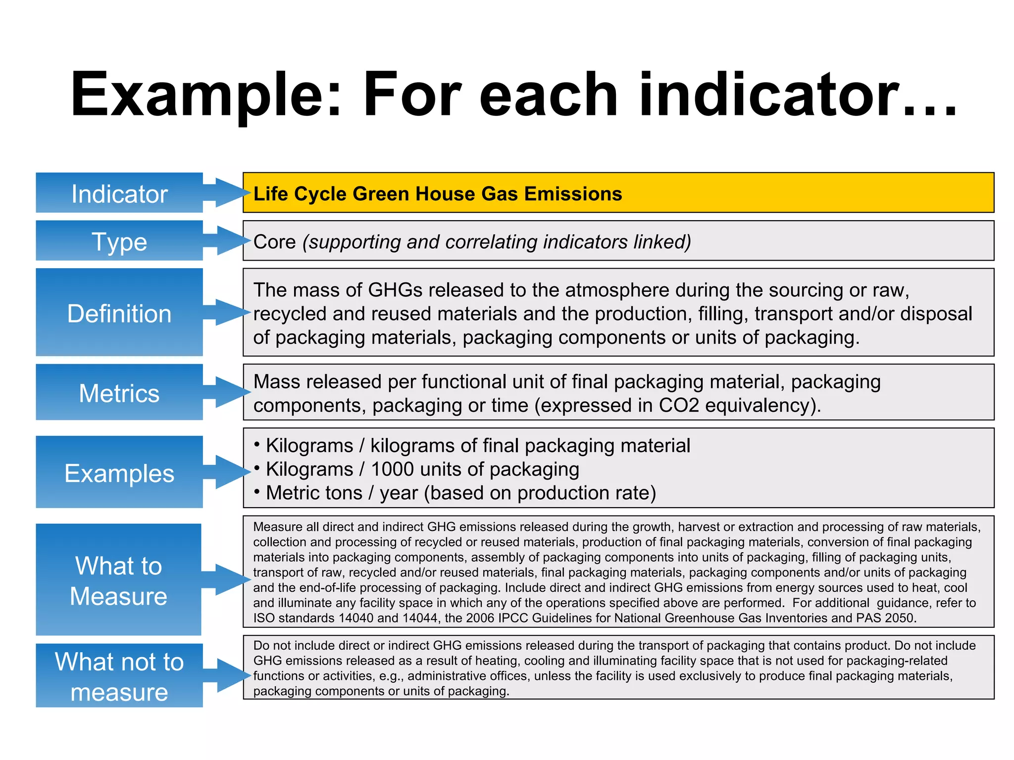 Example: For each indicator… Life Cycle Green House Gas Emissions Core  (supporting and correlating indicators linked) The mass of GHGs released to the atmosphere during the sourcing or raw, recycled and reused materials and the production, filling, transport and/or disposal of packaging materials, packaging components or units of packaging. Mass released per functional unit of final packaging material, packaging components, packaging or time (expressed in CO2 equivalency). Kilograms / kilograms of final packaging material  Kilograms / 1000 units of packaging  Metric tons / year (based on production rate)  Measure all direct and indirect GHG emissions released during the growth, harvest or extraction and processing of raw materials, collection and processing of recycled or reused materials, production of final packaging materials, conversion of final packaging materials into packaging components, assembly of packaging components into units of packaging, filling of packaging units, transport of raw, recycled and/or reused materials, final packaging materials, packaging components and/or units of packaging and the end-of-life processing of packaging. Include direct and indirect GHG emissions from energy sources used to heat, cool and illuminate any facility space in which any of the operations specified above are performed.  For additional  guidance, refer to ISO standards 14040 and 14044, the 2006 IPCC Guidelines for National Greenhouse Gas Inventories and PAS 2050. Do not include direct or indirect GHG emissions released during the transport of packaging that contains product. Do not include GHG emissions released as a result of heating, cooling and illuminating facility space that is not used for packaging-related functions or activities, e.g., administrative offices, unless the facility is used exclusively to produce final packaging materials, packaging components or units of packaging. Definition Metrics Examples What to Measure What not to measure Indicator Type 