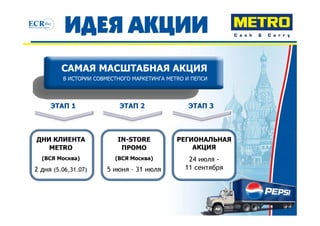 САМАЯ МАСШТАБНАЯ АКЦИЯ
         В ИСТОРИИ СОВМЕСТНОГО МАРКЕТИНГА METRO И ПЕПСИ




     ЭТАП 1                ЭТАП 2                ЭТАП 3



ДНИ КЛИЕНТА               IN-STORE           РЕГИОНАЛЬНАЯ
   METRO                   ПРОМО                 АКЦИЯ
  (ВСЯ Москва)           (ВСЯ Москва)           24 июля -
2 дня (5.06,31.07)     5 июня – 31 июля        11 сентября
 