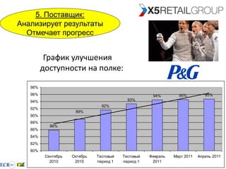 5. Поставщик:
Анализирует результаты
  Отмечает прогресс


          График улучшения
         доступности на полке:

   98%
   96%                                                94%        95%          95%
   94%                                      93%
                                 92%
   92%
                      89%
   90%
   88%
            86%
   86%
   84%
   82%
   80%
          Сентябрь   Октябрь   Тестовый   Тестовый   Февраль   Март 2011   Апрель 2011
            2010      2010     период 1   период 1    2011
 