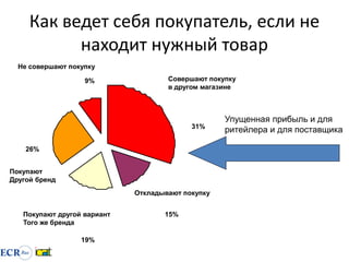 Как ведет себя покупатель, если не
           находит нужный товар
  Не совершают покупку

                   9%                Совершают покупку
                                     в другом магазине



                                                   Упущенная прибыль и для
                                           31%
                                                   ритейлера и для поставщика

    26%


Покупают
Другой бренд
                             Откладывают покупку


   Покупают другой вариант          15%
   Того же бренда

                  19%
 