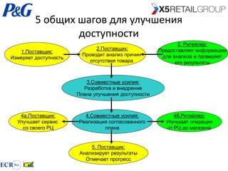 5 общих шагов для улучшения
                 доступности
                                                            2. Ритейлер:
                               2.Поставщик:          Предоставляет информацию
   1.Поставщик:
                         Проводит анализ причин       для анализа и проверяет
Измеряет доступность
                            отсутствия товара              его результаты


                          3.Совместные усилия:
                         Разработка и внедрение
                       Плана улучшения доступности



   4а.Поставщик:         4.Совместные усилия:              4б.Ритейлер:
  Улучшает сервис      Реализация согласованного       Улучшает операции
    со своего РЦ                плана                   от РЦ до магазина


                            5. Поставщик:
                        Анализирует результаты
                          Отмечает прогресс
 