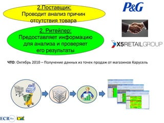 2.Поставщик:
       Проводит анализ причин
         отсутствия товара
            2. Ритейлер:
     Предоставляет информацию
      для анализа и проверяет
           его результаты

ЧТО: Октябрь 2010 – Получение данных из точек продаж от магазинов Карусель
 