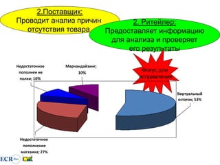2.Поставщик:
Проводит анализ причин        2. Ритейлер:
  отсутствия товара    Предоставляет информацию
                        для анализа и проверяет
                             его результаты

Недостаточное    Мерчандайзинг;
 пополнен ие          10%
                                   Фокус для
 полки; 10%                       исправления


                                                Виртуальный
                                                остаток; 53%




 Недостаточное
  пополнение
 магазина; 27%
 