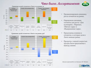 Что было. Ассортимент
                                 Сравнение долей сегментов в Ленте и на рынке, кг
                              Сегмент:              Сегмент: Для кулинарии/Фета         Сегмент: Для кулинарии           БОЛЬШЕ,
                          Для буербродов                                                     /Моцарелла                   ЧЕМ НА
               40%                                                                                                        РЫНКЕ
                           / Мягкие сыры
               30%
               20%
                                                                                                                                    •  Проанализировали динамику
               10%
Axis Title




                0%                                                                                                                     роста сегментов на рынке.
               -10%
               -20%                                                                                                      МЕНЬШЕ,    •  Определили ключевые
               -30%                                                                                                      ЧЕМ НА
                                                                                                                          РЫНКЕ        сегменты для роста: «Для
               -40%
                          Свежие    Плавленые
                                                                                                            Деликатесы                 кулинарии», «Нарезка»,
                                                  Натуральна   Сырный    Кубики в      кусок                     /
                        творожные
                           сыры
                                       сыры
                                    (ванночки)
                                                      я        продукт   рассоле     (желтый)
                                                                                                в рассоле
                                                                                                            Выдержанн                  «Мягкие сыры» и
                                                                                                             ые сыры
                КГ, %
                                                                                                                                       «Выдержанные сыры».
                           -8%         8%           -24%        31%        -7%        -33%        33%         -20%


                             Сравнение долей сегментов в Ленте и на рынке, руб                                                      •  Предложены новинки в
                50%
                                                                                                                                       сегментах, в которых доля в
                               Сегмент:              Сегмент: Для кулинарии/Фета         Сегмент: Для кулинарии           БОЛЬШЕ,

                40%
                           Для буербродов                                                     /Моцарелла                   ЧЕМ НА
                                                                                                                           РЫНКЕ
                                                                                                                                       Ленте меньше рынка.
                            / Мягкие сыры
                30%
                                                                                                                                    •  Продукты с низкой скоростью
                20%
                                                                                                                                       продаж были предложены к
                10%                                                                                                                    выводу/замене.
  Axis Title




                 0%

               -10%
                                                                                                                          МЕНЬШЕ,
               -20%                                                                                                       ЧЕМ НА
                                                                                                                           РЫНКЕ

               -30%

               -40%

               -50%
                                                                                                            Деликатесы
                          Свежие     Плавленые
                                                  Натуральна   Сырный     Кубики в     кусок                     /
                        творожные       сыры
                                                      я        продукт    рассоле    (желтый)
                                                                                                в рассоле
                                                                                                            Выдержанн                Анализ произведен по данным AC Nielsen
                           сыры      (ванночки)
                                                                                                             ые сыры
               РУБ, %       -4%         4%           -11%        19%        -8%        -40%        40%         -33%
 