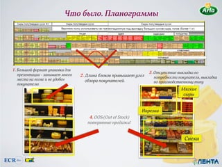 Что было. Планограммы




1. Большой формат упаковки для
                                                                   3. Отсутствие выкладки по
   презентации - занимает много   2. Длина блоков привышает угол      потребности покупателя, выкладка
   места на полке и не удобен        обзора покупателей.              по производственному типу
   покупателю
                                                                                   Мягкие
                                                                                    сыры


                                                              Нарезка
                                      4. ООS (Out of Stock)
                                     потерянные продажи!


                                                                                     Снеки
 