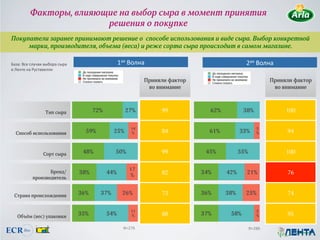Факторы, влияющие на выбор сыра в момент принятия
                        решения о покупке
Покупатели заранее принимают решение о  способе использования и виде сыра. Выбор конкретной
     марки, производителя, объема (веса) и реже сорта сыра происходит в самом магазине.  

*+,$%-.$-'/01$2345$-35$                     !#$%'($                                  )#$%'($
2$6.(7.$($8/-72.''1$

                                                             Приняли фактор                                Приняли фактор
                                                              во внимание                                   во внимание



                 Тип сыра             72%           27%           99            62%          38%                100


                                                       14                                            5
  Способ использования            59%         25%      %          84            61%         33%      %          94



                Сорт сыра        48%          50%                 99           45%          55%                 100


                                                      17
                 Бренд/         38%         44%                   82          34%     42%     21%               76
                                                      %
          производитель


 Страна происхождения           36%     37%        26%            73          36%     38%     25%               74


                                                       11                                            5
   Объём (вес) упаковки
                                35%         54%        %          88          37%      58%           %          95

                                                    9:);$                                        9:)=$
 