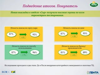 Подведение итогов. Покупатель
      Новая выкладка в отделе «Сыр» получила высокие оценки по всем
                       параметрам тестирования.




      Лёгкость поиска по сорту сыра                            Лёгкость поиска по цене


    87%                                                     87%                     95%
                              95%
                                                                         + 8%
                 + 8%



       Лёгкость поиска по способу                            Лёгкость поиска по бренду/
              использования                                         производителю

       87%                    96%                           81%                     89%
                  + 9%                                                  + 8%




Исследование проходило в два этапа: До и После внедрения категорийного менеджмента в пилотных ТЦ.
 