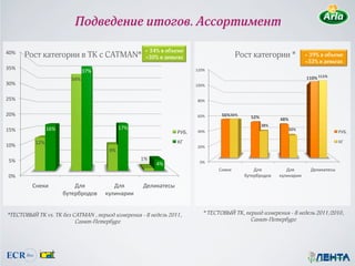 Подведение итогов. Ассортимент

B?$                                                + 34% в объеме
       Рост категории в ТК с CATMAN*                +30% в деньгах                        Рост категории *                + 39% в объеме
                                                                                                                          +53% в деньгах
A@?$                                                                     !)?$
                            A;?$
                        AB?$                                                                                              ..8$%...$%
A?$                                                                     !?$


)@?$                                                                      =?$


)?$                                                                      ?$    @$%@$%     /$%          F?$%
                                                                                                      P?$%
!@?$          !?$                          !;?$                                                                 P/$%
                                                                 8H*I$    B?$                                                            8H*I$

          !)?$                                                   JK$                                                                      JK$
!?$                                                                      )?$
                                      G?$
 @?$                                               !?$
                                                         B?$               ?$
                                                                                 C(.D1$          E'#$           E'#$        E.'1D7.-3$
 ?$                                                                                         4/7.545F2$    D/'1(511$

         C(.D1$          E'#$           E'#$       E.'1D7.-3$
                     4/7.545F2$    D/'1(511$


*ТЕСТОВЫЙ ТК vs. ТК без CATMAN , период измерения - 8 недель 2011,          * ТЕСТОВЫЙ ТК, период измерения - 8 недель 2011/2010,
                         Санкт-Петербург                                                     Санкт-Петербург
 