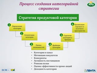 Процесс создания категорийной
                     стратегии

           Стратегия продуктовой категории
1                                                                          6   Организация
    Определение                                                                 торгового и
     категории                                                                   полочного
                                                                               пространства
             2    Сегментация                                5    Стратегия
                   категории                                     категории и
                                                                   брендов

                         3       Оценка      4   Драйверы
                              возможностей       категории


                         •    Категория и канал
                         •    Мотивация покупателя
                         •    Конкуренты
                         •    Активность поставщиков
                         •    Ревизия полки
                         •    Оценка эффективности промо-акций
                         •    Доходность категории
 