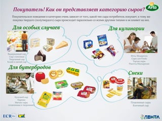 Покупатель! Как он представляет категорию сыров?
    Покупательское поведение в категории очень зависит от того, какой тип сыра потребитель покупает; к тому же
    покупка твердого (полутвердого) сыра происходит параллельно со всеми другими типами и не влияют на них.

    Для особых случаев!                                                      Для кулинарии!



Выдержанный сыр
 Сыр с плесенью                                                                                Фета, Моцарелла
 Творожный сыр                                                                                 Сыры для Fondu
Козий и овечий сыр                                                                              Тертые сыры
                                                                                             Рикотта/Маскарпоне

 Для бутербродов!
                                                                                             Снеки!



      Кусковой сыр
         Нарезка
      Мягкие сыры                                                                              Плавленные сыры
(плавленные и творожные)                                                                        Копченый сыр
 