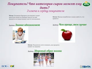 Покупатель! Что категория сыров может ему
                  дать?
                           3 ключа к сердцу покупателя
Мотив: Основным барьером для покупки служит
цена (если люди не понимают вкуса), не зная                     Мотив: Иногда потребителю сложно найти то, что
продукта и не представляют как его использовать                 нравится



Драйвер:   Знание вдохновляет                                   Драйвер:   Чем проще, тем лучше




                            Мотив: Покупатели хотят понимать, как продукты
                            влияют на здоровье


                            Драйвер:   Здоровый образ жизни
 