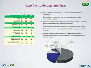 Что было. Анализ продаж

                                        &'()%*%    &'()%*%    •  Рост категории выше рынка 7%, показывающий рост всех
                                !"!#$% +,-%%!.#$% +,-%!/#$%      сегментов
01234%156%                        7$%    .88$%      .88$%
&9:%;<=26;64&40%                  >$%     ?7$%       ?@$%     •  Весовой: растут эдам и гауда, тогда как маасдам, эдам и
                         ABCDE% 7$%       >>$%       >F$%        копченый сыр падают
                       GHIJKDH% .$%       /.$%       /8$%
                  L)MDEJ%CNIN% >$%        ..$%       ..$%     •  Нарезка : рост обусловлен ростом голландского, гауды, маасдама
1G2AO%                           .?$%      P$%        F$%        и плавленного в слайсах и тильзитер падают
              Q(H*(JRNJ%CNIN% >$%          P$%        P$%
    A'STJRNU%CNI%VD'CETDE%E%SIW% 7X$%      .$%        .$%     •  Плавленный порционный двигает сегмент плавленных сыров
%&9:%A<9OGY6OO%                  /8$%      >$%        @$%
                          ZJ[H% .8$%       F$%        F$%     •  Фета растет за счет мягкой (растительной) и традиционной в
                   L'HIJ((H% @P$%        .$%        .$%        кубиках
               1NIN%]()%^"_`a% .PF$%       8$%        8$%
                   =JI[NU%%CNI% .P$%       .$%        .$%     •  Моцарелла и другие ингредиенты для кулинарии, а также
                 &()%]JCCJI['*% 7F$%       8$%        8$%        специализированные сыры показывают интенсивный рост во
&29OAY=215%                      /8$%      F$%        >$%
                                                                 всех сегментах
           0N]JIbHRRNJ%CNIN% cP/$%         /$%        .$%
            A'KEU%E%'*JTEU%CNI% >8$%       8$%        8$%
              1NIN%C%S(JCJRde% >>$%        /$%        P$%                                      Для
                                                                                                         Выдержанные
                                                                                                                                   Сыры с
                                                                          Тертый сыр; 1%                  сыры; 1%
      1*JbEJ%[*'I'bRNJ%CNIN%*%                                                              дессертов;                          плесенью; 3%
                                                                        Сыры для Fondu; 0%    0%
                       ]JD'IJ% c.PF$%     8$%       8$%                                                  Козий и
                                                                                  Моццарелла;            овечий
                                                                    Фета; 4%                            сыр; 0%
                                                                                        1%                            Свежие творожные сыры
                                                                        Копченый сыр                                        в декоре; 0%
                                                                      (косички и пр); 1%
                                                                Плавленые сыры; 3%



                                                                            Мягкие сыры; 11%

                                                                                                                                Куски; 54%

                                                                            Нарезка; 20%
 