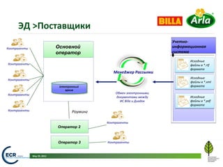 ЭД	
  >Поставщики	
  
                                                                                                              Учетно-­‐
Контрагенты	
                              Основной                                                           информационная	
  
                                           оператор                                                           система	
  

                                                                                                                       Исходные	
  
Контрагенты	
                                                                                                          файлы	
  в	
  *.rZ	
  
                                                                                                                       формате	
  
                                                                         Менеджер	
  Рассылки	
  
                                                                                                                       Исходные	
  
Контрагенты	
  
                                                	
                                                                     файлы	
  в	
  *.xml	
  
                                            Электронный                                                                формате	
  
                                                архив
                                                                           Обмен	
  электронными	
  
Контрагенты	
                                   	
                         документами	
  между	
  	
                  Исходные	
  
                                                                             ИС	
  Billa	
  и	
  Диадок	
              файлы	
  в	
  *.pdf	
  
                                                                                                                       формате	
  
Контрагенты	
                                          Роуминг	
  

                                                                     Контрагенты	
  
                                           Оператор 2



                                           Оператор 3                Контрагенты	
  


                  May	
  29,	
  2012	
                                                                                               7	
  
 