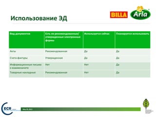 Использование	
  ЭД	
  

Вид	
  документов	
                   Есть	
  ли	
  рекомендованные/	
     Используется	
  сейчас	
     Планируется	
  использовать	
  	
  
                                      утвержденные	
  электронные	
  
                                      формы	
  


Акты	
                                Рекомендованная	
                    Да	
                         Да	
  

Счета-­‐фактуры	
                     Утвержденная	
                       Да	
                         Да	
  

Информационные	
  письма	
            Нет	
                                Нет	
                        Да	
  
о	
  взаимозачете	
                                                                                     	
  
Товарные	
  накладные	
               Рекомендованная	
                    Нет	
                        Да	
  




             May	
  29,	
  2012	
  
 