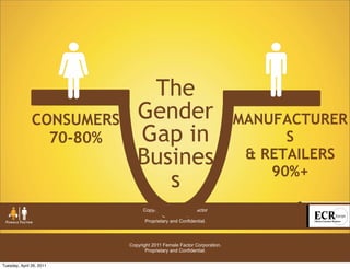 The
               CONSUMERS      Gender                                   MANUFACTURER
                 70-80%       Gap in                                         S
                              Busines                                   & RETAILERS
                                                                           90%+
                                 s
                                 Copyright 2011 Female Factor
                                          Corporation.
                                  Proprietary and Confidential.




                           Copyright 2011 Female Factor Corporation.
                                  Proprietary and Confidential.


Tuesday, April 26, 2011
 