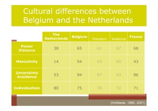Cultural differences between
    Belgium and the Netherlands
                    The
                              Belgium                          France
                Netherlands             Flanders   Wallonia

   Power
                    38          65        61          67         68
  Distance


 Masculinity        14          54        43          60         43

Uncertainty
                    53          94        97          93         86
Avoidance


Individualism       80          75        78          72         71


                                                   (Hofstede, 1980, 2001)
 