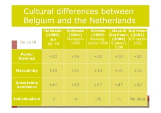 Cultural differences between
    Belgium and the Netherlands
                Hofstede   Hofstede     Orriëns   Claes & Gerritsen
                 (1980)     (2001)      (1998) Gerritsen (2001)
                   IBM     Managers    Banking-   (2004) ICT-sector
   Be vs Nl      ’60-’70     1990     sector 1998 Students  2001
                                                    1998

   Power
  Distance
                  +23        +16         +25       +18      +20


 Masculinity      +29        +21         +13       +18      +12


Uncertainty
                  +44        +53         +47       +47      +43
Avoidance


Individualism      -2         -4         -26        -4    No data
 
