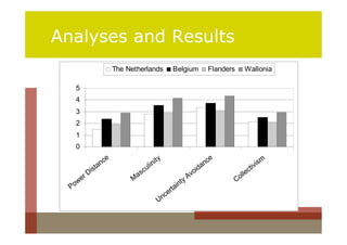 Analyses and Results
                           The Netherlands                   Belgium       Flanders      Wallonia

      5
      4
      3
      2
      1
      0
                      ce                                ty                  e                    m
                   an                           lin
                                                    i                     nc                  vis
                ist                     c   u                         oida                ec
                                                                                            ti
          r   D                      as                             Av                 oll
   o we                          M
                                                               int
                                                                  y                   C
  P                                                         rta
                                                           e
                                                        Unc
 