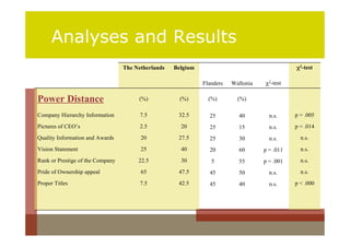 Analyses and Results
                                  The Netherlands   Belgium                                    χ2-test

                                                              Flanders   Wallonia   χ2-test

Power Distance                         (%)            (%)       (%)        (%)

Company Hierarchy Information           7.5          32.5       25         40         n.s.     p = .005
Pictures of CEO’s                       2.5           20        25         15         n.s.     p = .014
Quality Information and Awards          20           27.5       25         30         n.s.       n.s.
Vision Statement                        25            40        20         60       p = .011     n.s.
Rank or Prestige of the Company        22.5           30         5         55       p = .001     n.s.
Pride of Ownership appeal               65           47.5       45         50         n.s.       n.s.
Proper Titles                           7.5          42.5       45         40         n.s.     p < .000
 