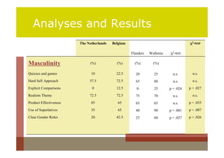 Analyses and Results
                        The Netherlands   Belgium                                    χ2-test

                                                    Flanders   Wallonia   χ2-test

Masculinity                  (%)            (%)       (%)        (%)

Quizzes and games             10            22.5      20         25         n.s.       n.s.
Hard Sell Approach           57.5           72.5      65         80         n.s.       n.s.
Explicit Comparisons          0             12.5       0         25       p = .024   p = .027
Realism Theme                72.5           72.5      75         70         n.s.       n.s.
Product Effectiveness         85             65       65         65         n.s.     p = .035
Use of Superlatives           35             65       40         90       p = .001   p = .007
Clear Gender Roles            20            42.5      25         60       p = .027   p = .026
 