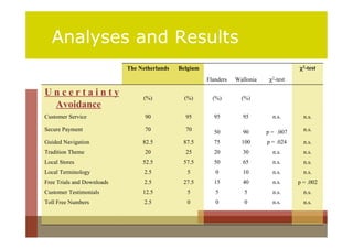 Analyses and Results
                            The Netherlands   Belgium                                    χ2-test
                                                        Flanders   Wallonia    χ2-test

Uncertainty                      (%)            (%)       (%)        (%)
 Avoidance
Customer Service                  90            95        95         95         n.s.       n.s.

Secure Payment                    70            70        50         90       p = .007     n.s.

Guided Navigation                82.5          87.5       75         100      p = .024     n.s.
Tradition Theme                   20            25        20         30         n.s.       n.s.
Local Stores                     52.5          57.5       50         65         n.s.       n.s.
Local Terminology                 2.5            5         0         10         n.s.       n.s.
Free Trials and Downloads         2.5          27.5       15         40         n.s.     p = .002
Customer Testimonials            12.5            5         5          5         n.s.       n.s.
Toll Free Numbers                 2.5            0         0          0         n.s.       n.s.
 