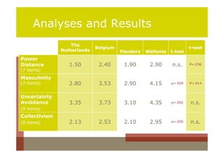 Analyses and Results
                   The
                             Belgium                                  t-test
               Netherlands             Flanders   Wallonia   t-test
Power
Distance          1.50        2.40      1.90       2.90      n.s.     P=.036
(7 items)
Masculinity
(7 items)         2.80        3.53      2.90       4.15      p=.009   P=.014



Uncertainty
Avoidance         3.35        3.73      3.10       4.35      p=.002   n.s.
(9 items)
Collectivism
(8 items)         2.13        2.53      2.10       2.95      p=.050   n.s.
 