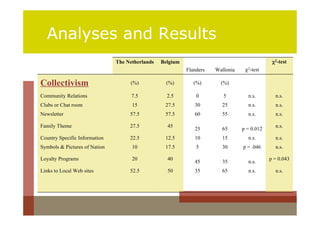 Analyses and Results
                               The Netherlands   Belgium                                      χ2-test
                                                           Flanders   Wallonia    χ2-test

Collectivism                        (%)            (%)        (%)       (%)

Community Relations                  7.5           2.5         0         5         n.s.        n.s.
Clubs or Chat room                   15           27.5        30        25         n.s.        n.s.
Newsletter                          57.5          57.5        60        55         n.s.        n.s.

Family Theme                        27.5           45                                          n.s.
                                                              25        65       p = 0.012
Country Specific Information        22.5          12.5        10        15         n.s.        n.s.
Symbols & Pictures of Nation         10           17.5         5        30       p = .046      n.s.

Loyalty Programs                     20            40                                        p = 0.043
                                                              45        35         n.s.
Links to Local Web sites            52.5           50         35        65         n.s.        n.s.
 