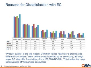 Reasons for Dissatisfaction with EC
“Product quality” is the top reason. Common voices heard as “a product was
different f...