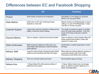Differences between EC and Facebook Shopping
EC Facebook
Product Wide variety of products and categories. Specialized in o...