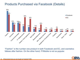 Products Purchased via Facebook (Details)
56%
25% 24%
15%
13%
8%
5%
3% 3% 2% 2% 2% 2%
46%
20%
22%
39%
35%
13%
20%
7% 6%
9%...
